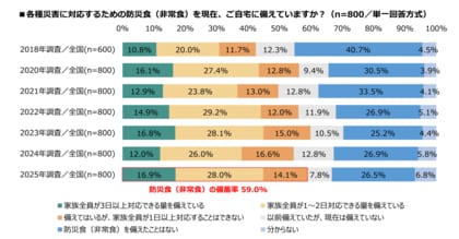 -2025年度 家庭の防災対策実態調査- 防災食備蓄率は59.0%、コスト要因で備蓄断念 約3割に増加 ローリングストックの活用 24.6%で過去最高を記録