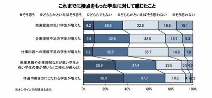 【25卒採用】現時点の内定者充足率は54.0%。選考終了は21.1% ~2025年卒・新卒採用に関する企業調査(2024年7月)
