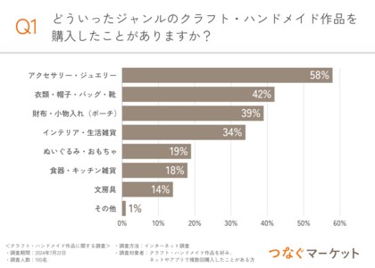 【クラフト・ハンドメイド作品のショップや作り手に感謝の気持ちを伝えたい!】約8割の購入者はつながりを求めている?!購入者と作り手の懸け橋となる新たな仕組みとは