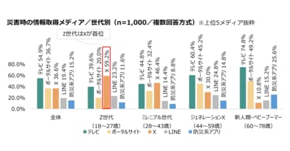 【2024年度】災害時の情報取得等に関する世代別調査を実施 | 「X」利用が過去最多の36.6%に増加、Z世代では首位に | フェイクニュースにだまされた経験、37.3%で過去最多
