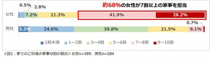 「共働き夫婦の家事シェアに関する意識調査2024」結果を発表 女性が最も負担を感じる家事1位は「料理」男性に求める家事1位は「トイレの掃除」