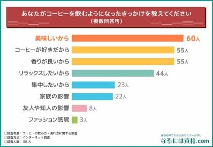 コーヒーの好きな飲み方・淹れ方はどれ?コーヒー豆にこだわりがある方は3割以上