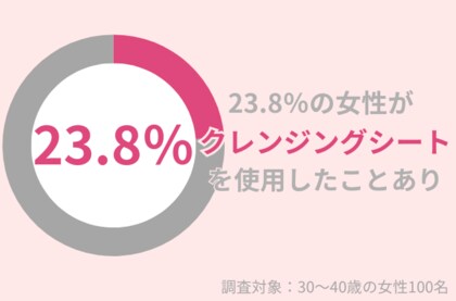 30代女性の23.8%が『クレンジングシート』を使用したことがある。肌へのデメリットに注意!