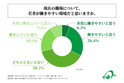 製造工場に勤務する20代の正社員のうち、現在の職場について、若者が働きやすい環境だと思う人の割合は35%未満!有限会社朝日塗工が「製造工場における若年層の職場意識に関する調査」を実施!