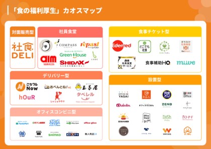 【2026年最新版】ワオ株式会社、「食の福利厚生カオスマップ」を全面リニューアル！食事補助非課税枠が月額7,500円へ引き上げられ、今最も注目される「社食サービス」全6カテゴリ・厳選サービスを網羅