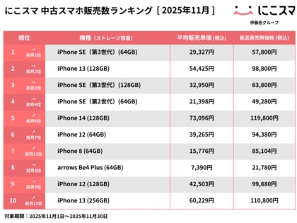 にこスマ｜2025年11月中古スマホ販売・買取数ランキング