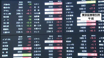 “高市トレード”きょうも続く　日経平均株価また最高値更新　一時1500円超上昇…取引時間中として初の5万7900円台に