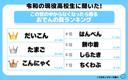 令和の現役高校生に聞いた！「この世の中からなくなったら困るおでんの具ランキング」を大発表！