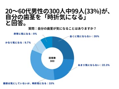 20~60代男性の33%が、自分の歯茎が「時折気になる」と回答。【歯ぐきに関するアンケート】