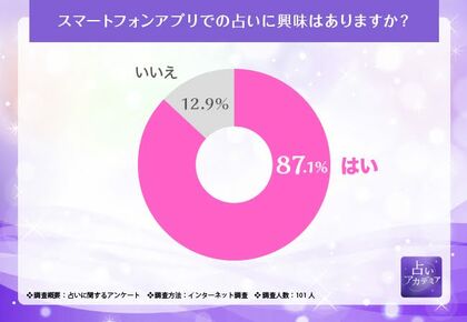 【占いに関する調査】87.1%がスマートフォンアプリでの占いに興味があると回答、人気の占いの種類も調査