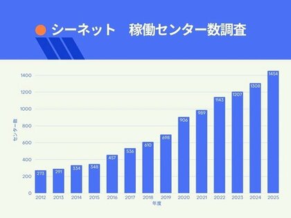 2025年度システム稼働センター数調査を発表