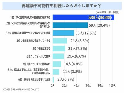 再建築不可物件を相続したらどうしますか？【アンケート結果発表】