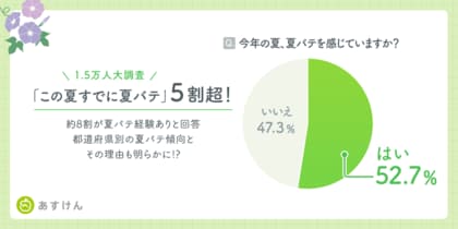 【1.5万人大調査】「この夏すでに夏バテ」5割超!約8割が夏バテ経験ありと回答 都道府県別の夏バテ傾向とその理由も明らかに!?