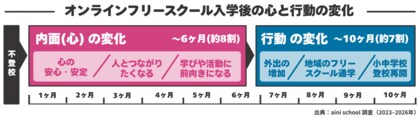 【不登校支援の最新実態】オンラインは「引きこもり」を助長するか？ 215名のデータが示す、リアル社会への「橋渡し」としての新役割