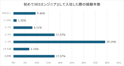 【調査レポート】SESエンジニアの約4割が「採用基準と現場の求める人物像にギャップを感じた」と回答