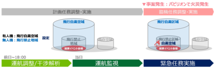 ドローンを活用した大規模イベント警備における航空機の運航安全システム（DOERシステム）の有効性を実証