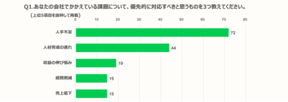 【建設現場の業務実態調査】現場で扱う資料の管理・共有は個人のPCやUSBが4割、クラウド利用はわずか2割にとどまる。属人化した管理体制で、過去資料の検索性や外出先からの閲覧に課題。