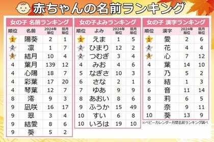 赤ちゃんの名付けトレンド、注目漢字は「月」と「楓」★お月見にちなんだ「ムーンネーム」・紅葉を連想する「楓ネーム」が大人気！2025年『9月生まれベビーの名付けトレンド』発表