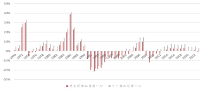 【新レポート発行】不動産マーケットリサーチレポートVol.261「半世紀のオフィスビル価格サイクルからの示唆」