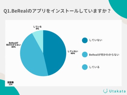 【調査結果】BeRealはZ世代の5人に1人が利用し、アプリの利用も高頻度!ユーザーが感じるBeRealの魅力とは?