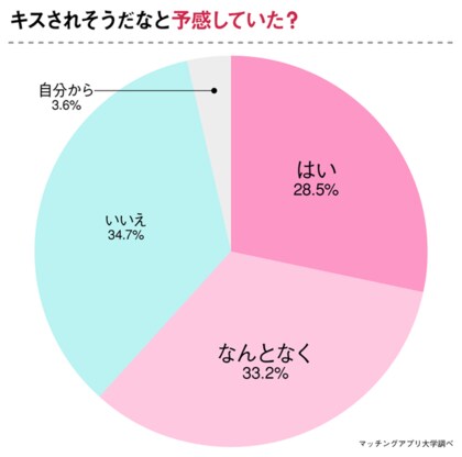 女性の6割が ファーストキス を予感 30代の女性193人に実体験をくわしく聞きました