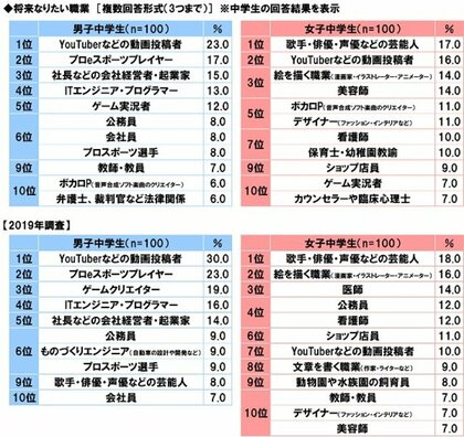 中高生が思い描く将来についての意識調査21