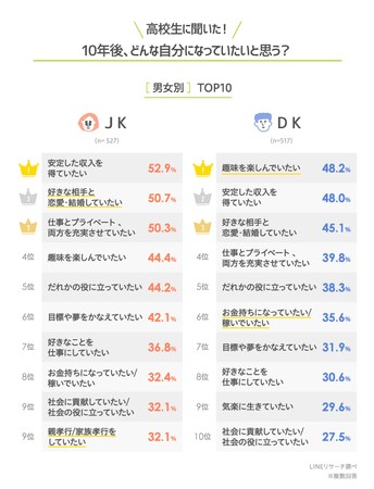 Lineリサーチ 高校生のなりたい職業は 1位 教師 教員 大学教授 2位 国家公務員 地方公務員 が僅差でtop2 3位に 看護師