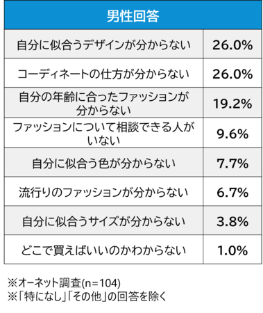 TPOに合っていない」服がトップ！中高年女性が思う異性のNG 