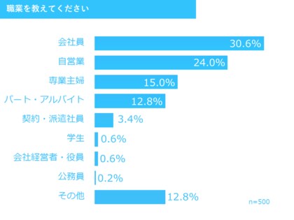 いちばん多く履く靴1位は男女ともスニーカー 靴に関するアンケート調査 ランキング Custom Fashion Magazine調べ