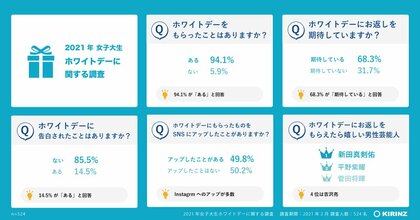 21年女子大生ホワイトデーに関する調査 ホワイトデーにお返し期待している女子大生は68 3 貰っ たものはinstagramにアップしてアピールしたい 女子大生ホワイトデー事情の調査結果を発表