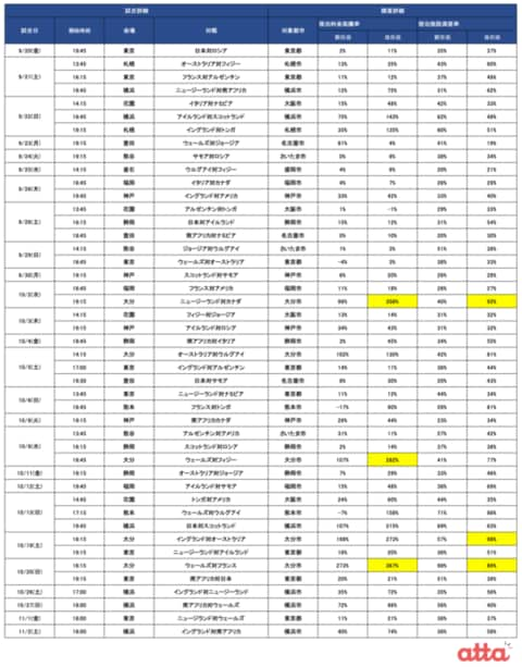 ラグビーw杯19日本大会開催時期の国内宿泊施設傾向をリサーチ 試合開催日の宿泊施設料金は平均69 高騰