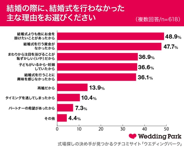 ナシ婚 を選択した代30代女性618人の実態調査 ナシ婚の選択理由は 他にお金をかけたい が48 9 結婚式 の代わり で最も多かったのは フォトウエディング