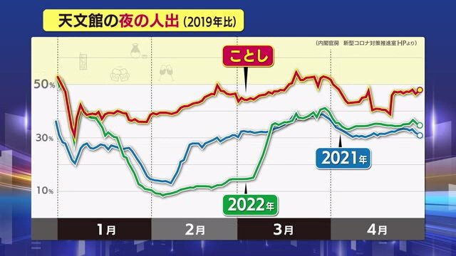 コロナ前の2019年を100とした天文館の夜の人出のグラフ