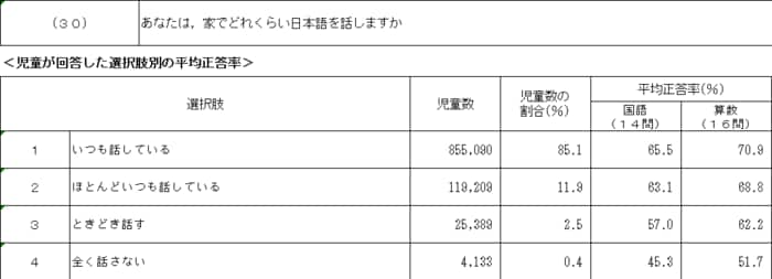 1クラスに1人の児童が家庭で日本語を話さない