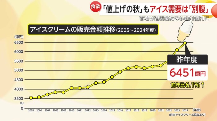 アイスの売上げは好調