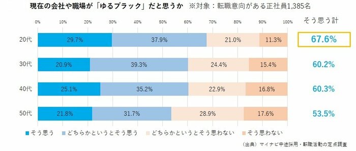 (出典)マイナビ中途採用・転職活動の定点調査