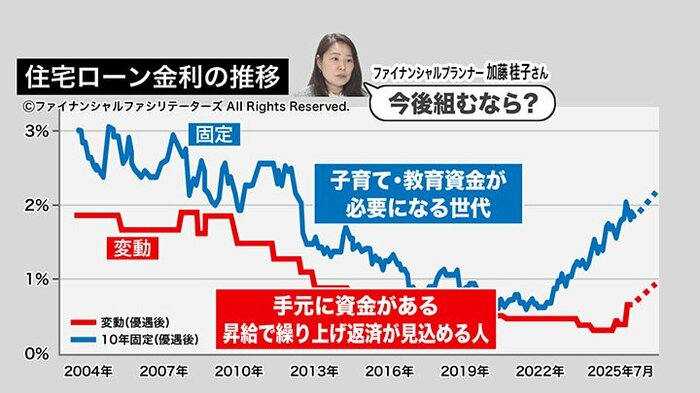 住宅ローン金利の推移