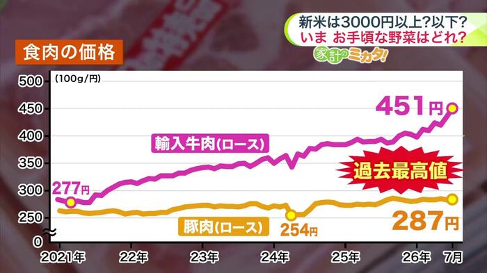 食肉価格の推移
