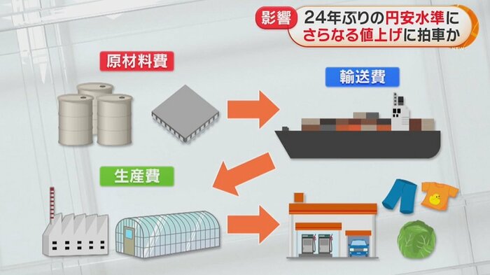 円安が進むと、輸入品にも影響が…