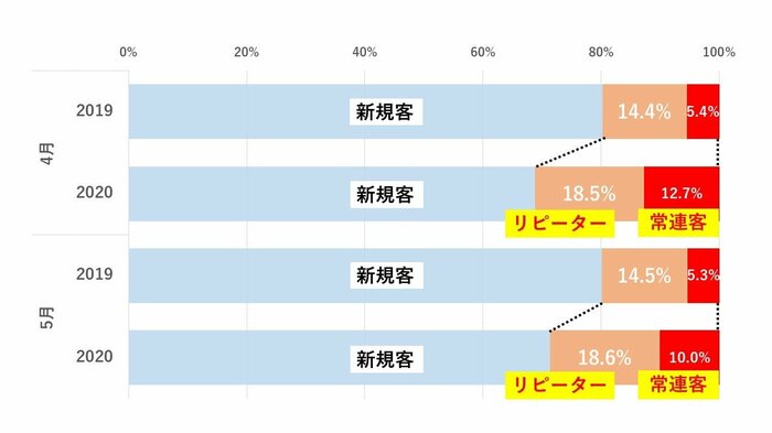 【対象データ数 2020年4月:156,546件 2019年4月:1,004,862件 2020年5月:222,396件 2019年5月:1,070,474件】