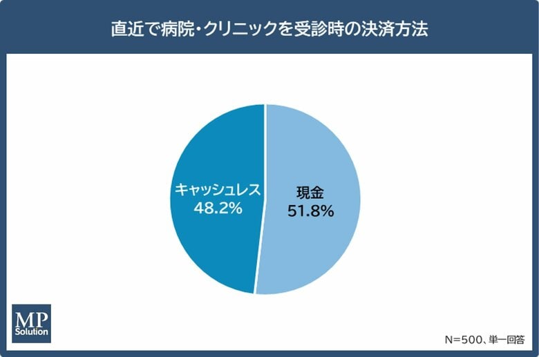 【関東圏の医療機関における決済実態調査】「現金持ち合わせ不足」が約4割、医療機関の決済サービスの課題が浮き彫りに