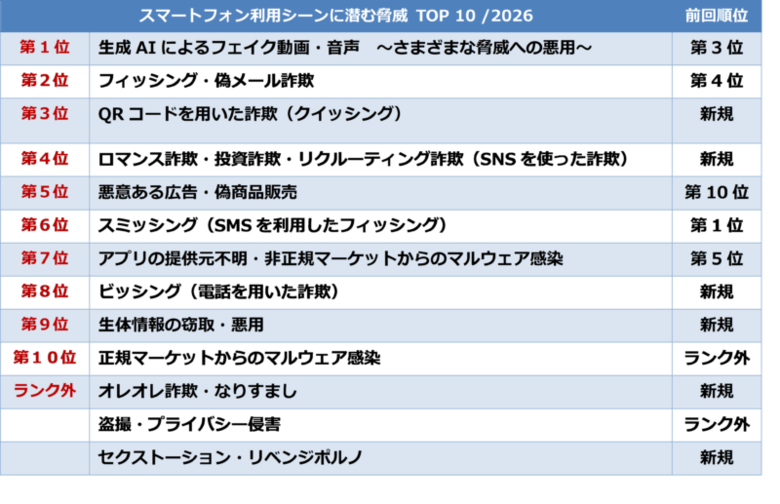 JSSEC、『スマートフォン利用シーンに潜む脅威 TOP10 2026』を公開