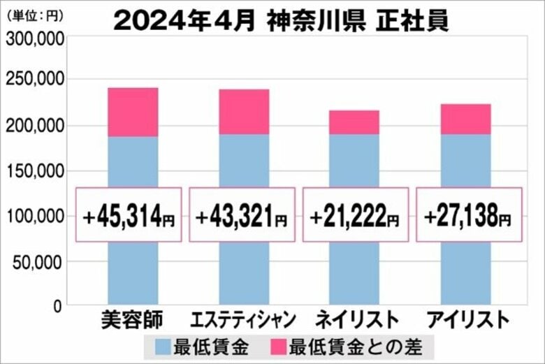 美プロ調べ「2024年4月 最低賃金から見る美容業界の給料調査」~神奈川版~
