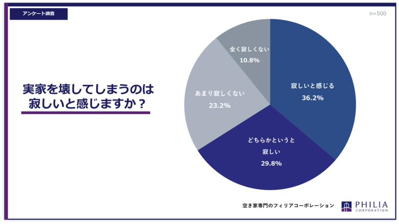 実家を壊してしまうのは、寂しいと感じますか？【アンケート結果発表】