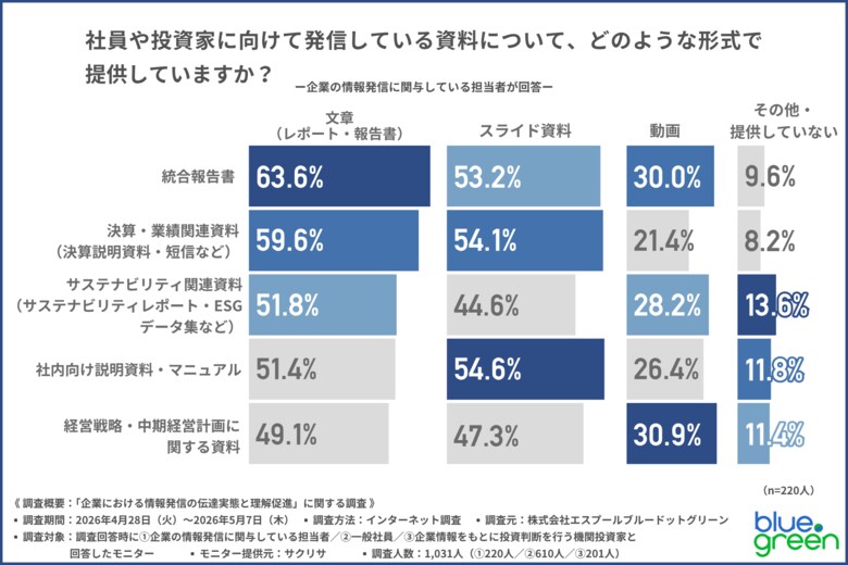 【社員・投資家向けの資料は本当に伝わっているのか？】7割の読み手が「理解できなかった経験」ありと回答！