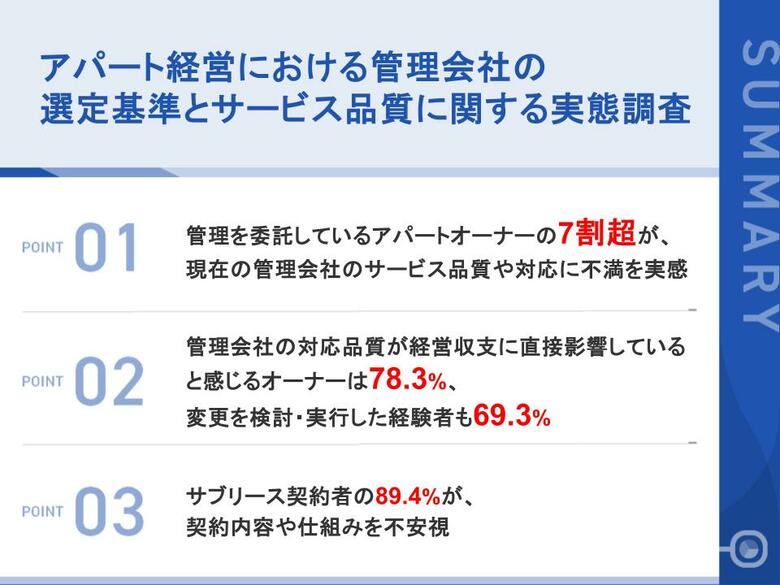 【アパートオーナー111名に聞いた、管理会社選びの新たな基準】 7割超が現在の委託先に不満、最多は「対応スピードの遅さ」、選定の軸は「情報共有の透明性」へ