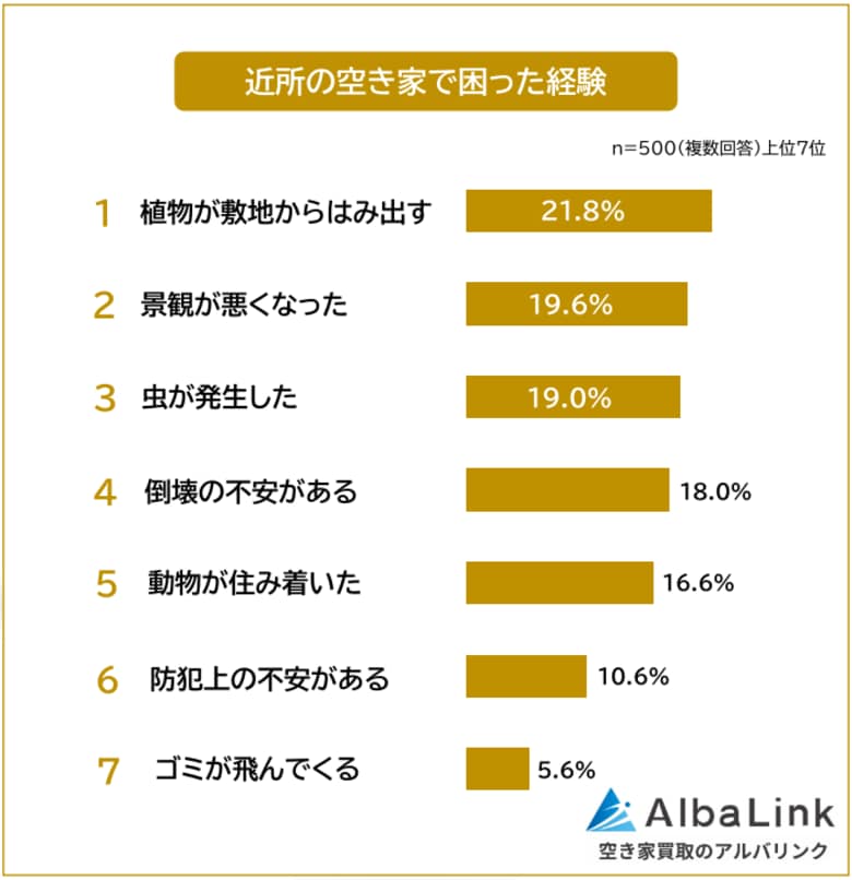 【近所の空き家で困った経験ランキング】男女500人アンケート調査