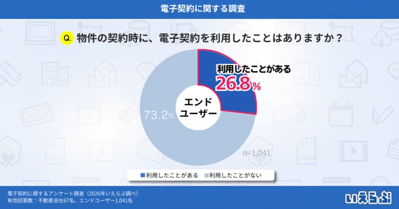 物件契約時の電子契約の利用率は26.8%に、最大のメリットは“手間のなさ”｜いえらぶ調べ