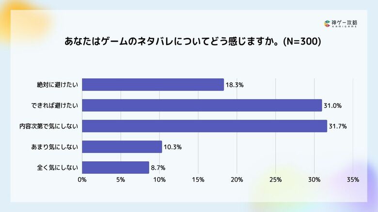 Lighthouse Studio、ゲームの「ネタバレ」に関する意識調査を実施。
