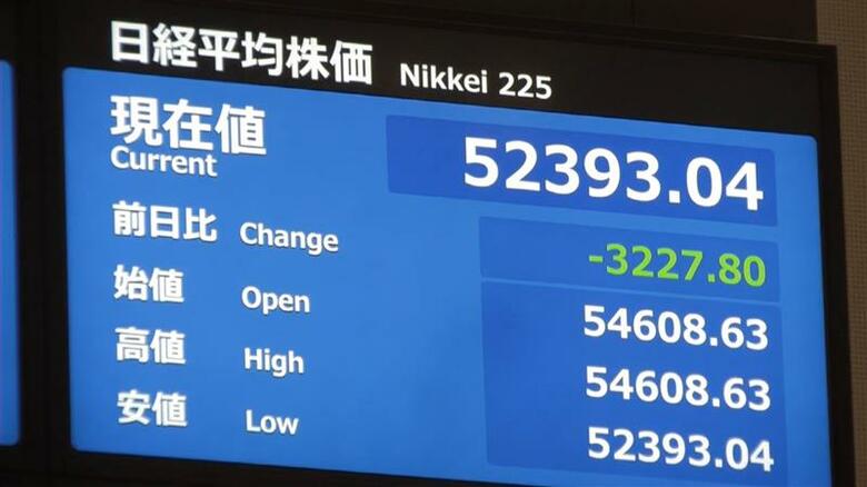 【速報】日経平均株価が一時3200円超値下がりし5万3000円台を割る　原油高で先行き懸念か｜FNNプライムオンライン